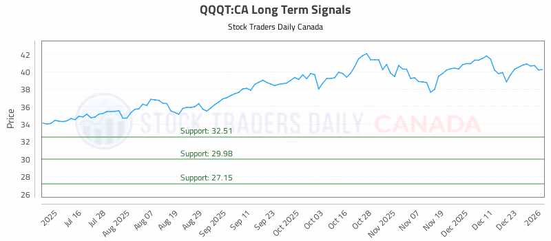 Stock Chart for QQQT:CA
