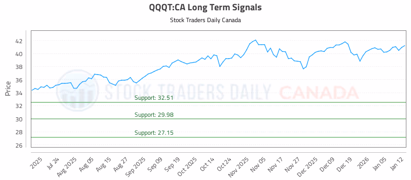 Stock Chart for QQQT:CA