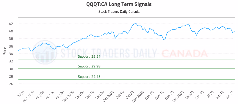 Stock Chart for QQQT:CA