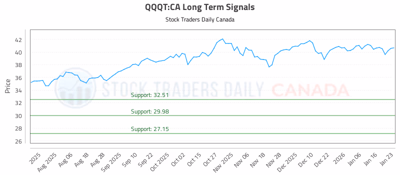Stock Chart for QQQT:CA