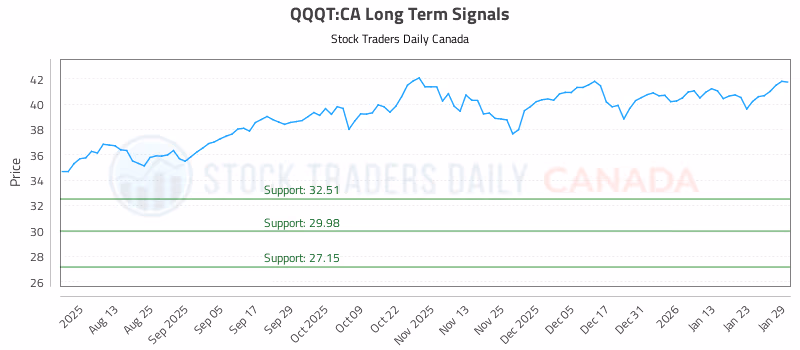 Stock Chart for QQQT:CA