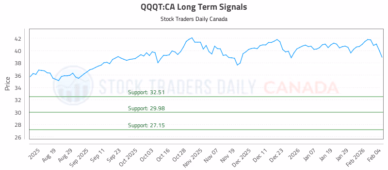 Stock Chart for QQQT:CA