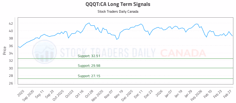 Stock Chart for QQQT:CA