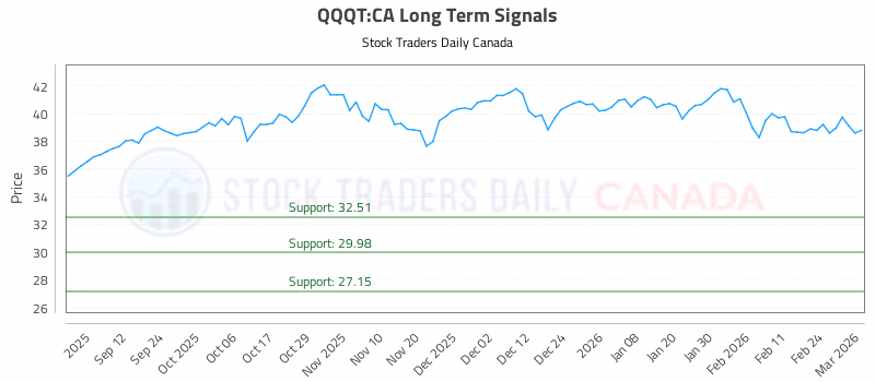 Stock Chart for QQQT:CA