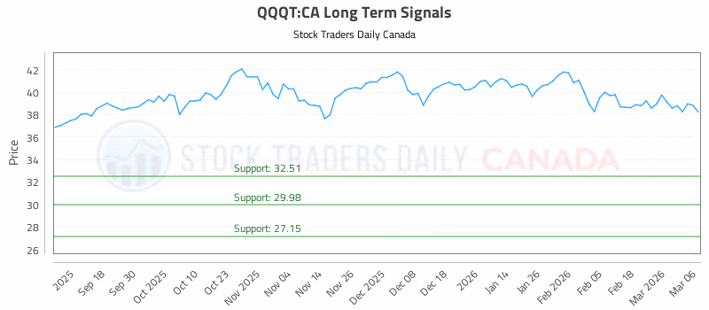 Stock Chart for QQQT:CA