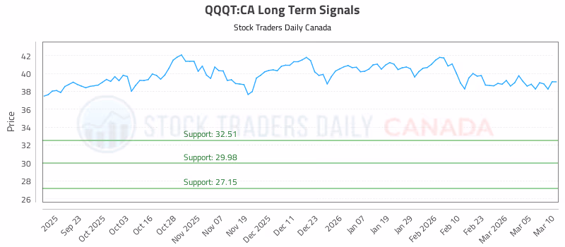 Stock Chart for QQQT:CA