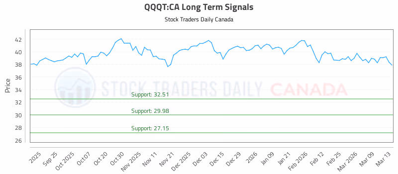 Stock Chart for QQQT:CA