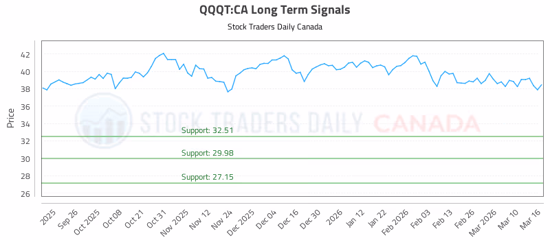 Stock Chart for QQQT:CA