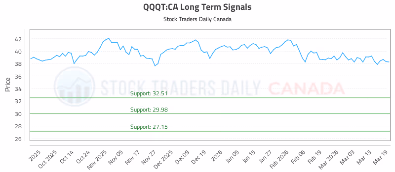 Stock Chart for QQQT:CA