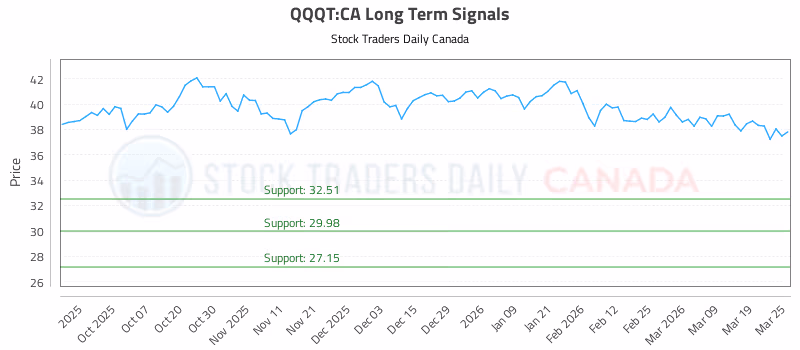 Stock Chart for QQQT:CA