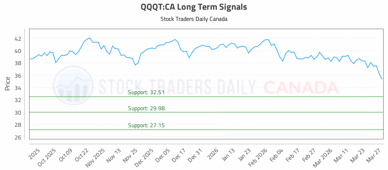 Stock Chart for QQQT:CA