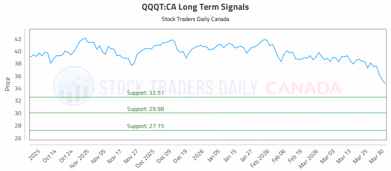 Stock Chart for QQQT:CA