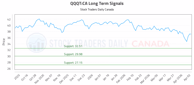 Stock Chart for QQQT:CA