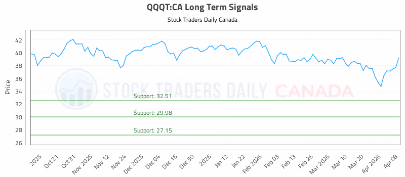 Stock Chart for QQQT:CA