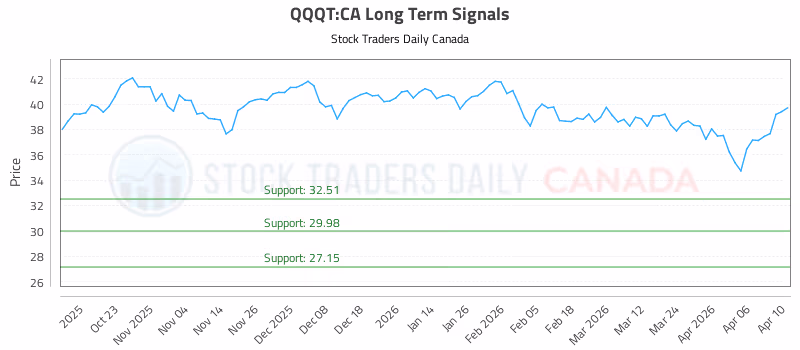 Stock Chart for QQQT:CA