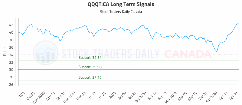 Stock Chart for QQQT:CA
