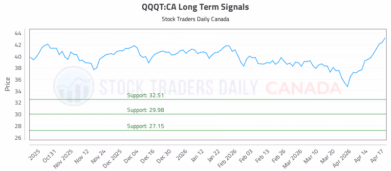 Stock Chart for QQQT:CA