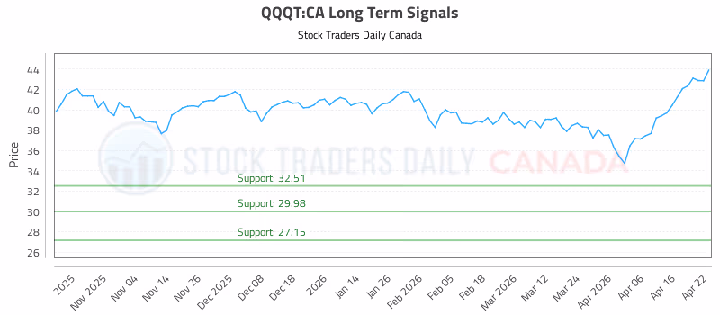 Stock Chart for QQQT:CA