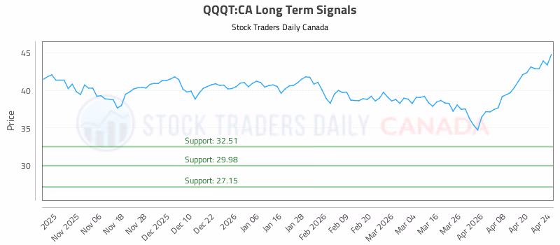 Stock Chart for QQQT:CA