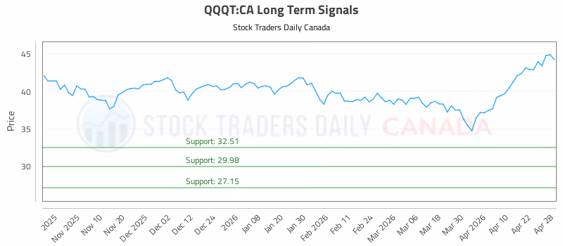 Stock Chart for QQQT:CA