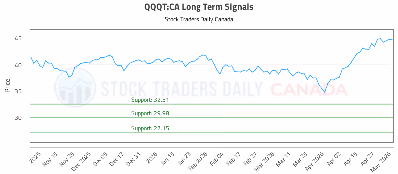 Stock Chart for QQQT:CA