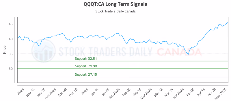 Stock Chart for QQQT:CA