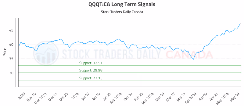 Stock Chart for QQQT:CA