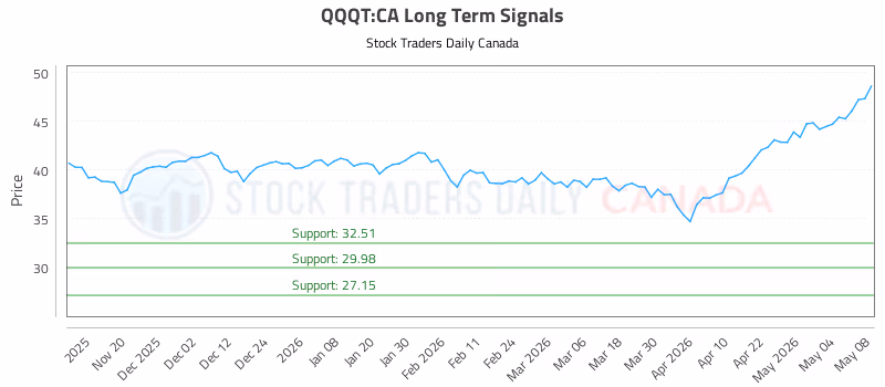 Stock Chart for QQQT:CA