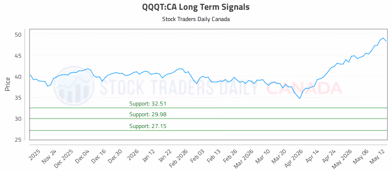 Stock Chart for QQQT:CA