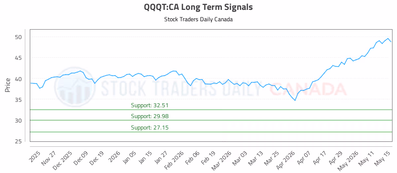 Stock Chart for QQQT:CA