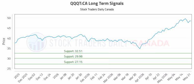 Stock Chart for QQQT:CA