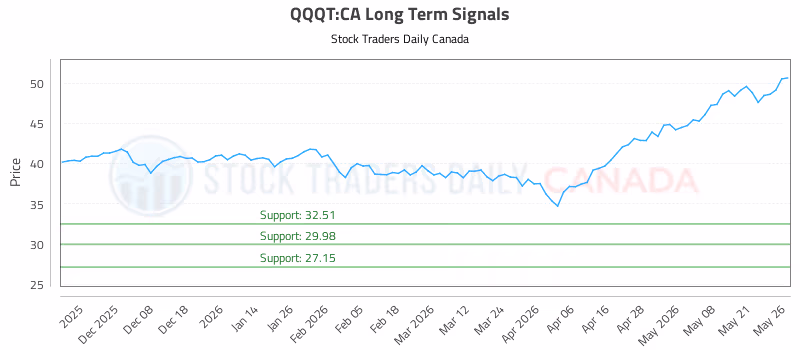 Stock Chart for QQQT:CA