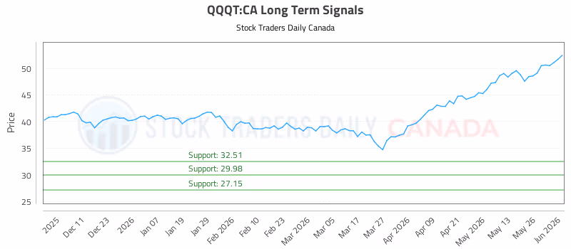 Stock Chart for QQQT:CA