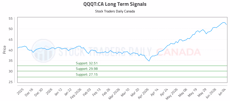 Stock Chart for QQQT:CA