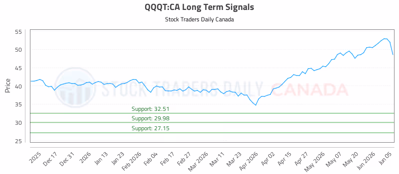 Stock Chart for QQQT:CA