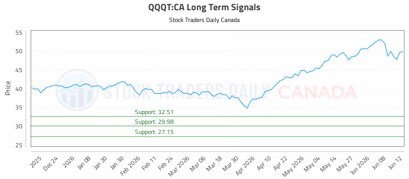 Stock Chart for QQQT:CA