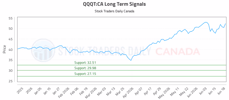 Stock Chart for QQQT:CA