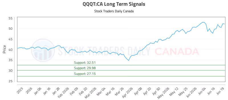 Stock Chart for QQQT:CA