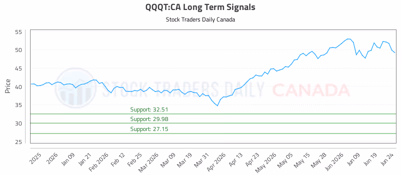 Stock Chart for QQQT:CA