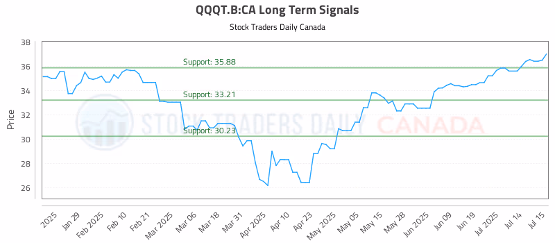 Stock Chart for QQQT.B:CA