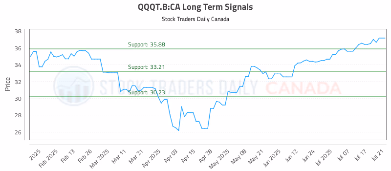 Stock Chart for QQQT.B:CA