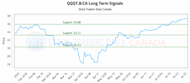 Stock Chart for QQQT.B:CA
