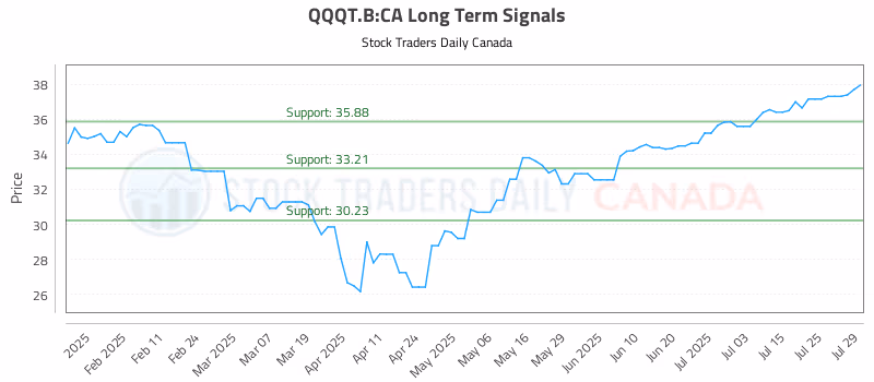 Stock Chart for QQQT.B:CA