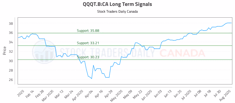 Stock Chart for QQQT.B:CA