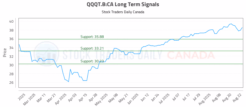 Stock Chart for QQQT.B:CA