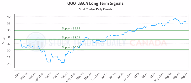 Stock Chart for QQQT.B:CA