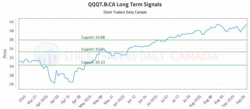 Stock Chart for QQQT.B:CA