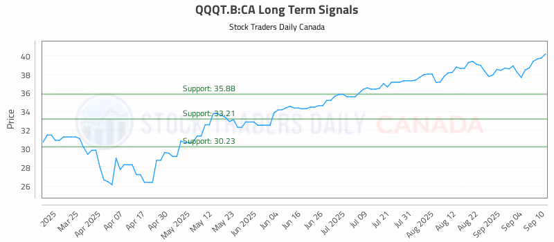 Stock Chart for QQQT.B:CA