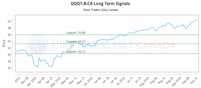 Stock Chart for QQQT.B:CA