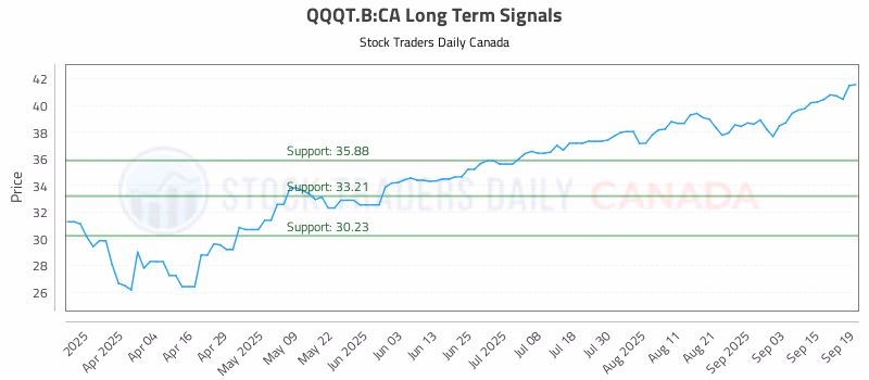Stock Chart for QQQT.B:CA